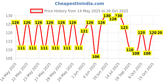 flipkart.com zency rubber industry Women Solid Mid-Calf/Crew zency rubber industry Price History Graph from 14 May 2025 to 26 Oct 2025
