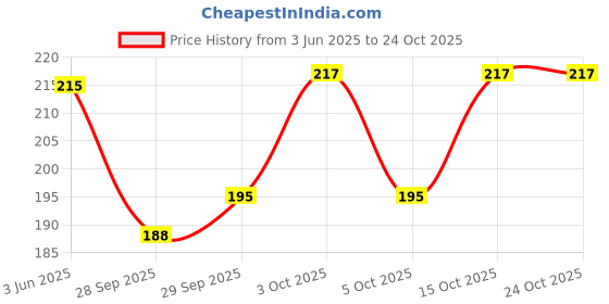 flipkart.com yanwenx Women Solid Mid-Calf/Crew yanwenx Price History Graph from 3 Jun 2025 to 24 Oct 2025