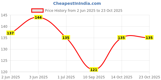 flipkart.com rozy collection rozy Women Solid Mid-Calf/Crew rozy collection rozy Price History Graph from 2 Jun 2025 to 22 Oct 2025