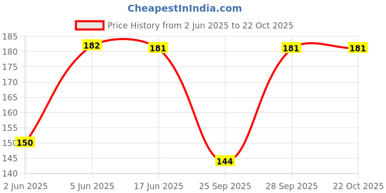 flipkart.com vapindia Women Solid Mid-Calf/Crew vapindia Price History Graph from 2 Jun 2025 to 22 Oct 2025