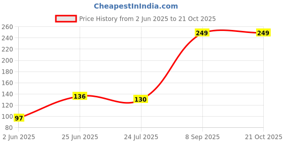 flipkart.com hk nimay Women Solid Mid-Calf/Crew hk nimay Price History Graph from 2 Jun 2025 to 21 Oct 2025