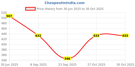flipkart.com lqz Women Solid Mid-Calf/Crew lqz Price History Graph from 30 Jun 2025 to 29 Oct 2025