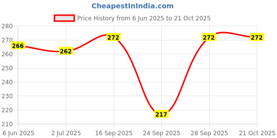 flipkart.com goyal knitting Women Solid Mid-Calf/Crew goyal knitting Price History Graph from 6 Jun 2025 to 21 Oct 2025
