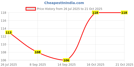 flipkart.com rozy collection Women Solid Mid-Calf/Crew rozy collection Price History Graph from 26 Jul 2025 to 21 Oct 2025