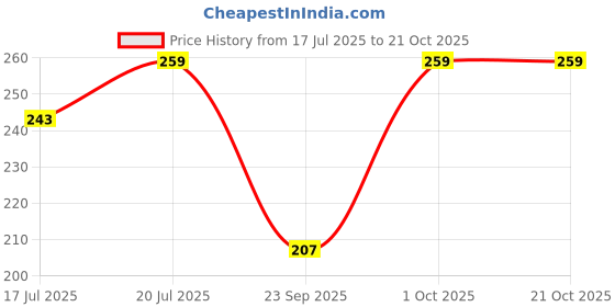 flipkart.com supersox Women Solid Mid-Calf/Crew supersox Price History Graph from 17 Jul 2025 to 21 Oct 2025