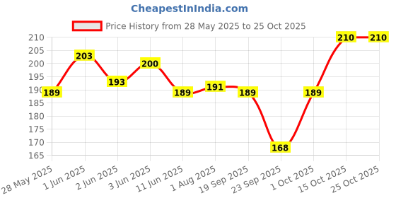 flipkart.com akeeta Women Solid Mid-Calf/Crew akeeta Price History Graph from 28 May 2025 to 24 Oct 2025