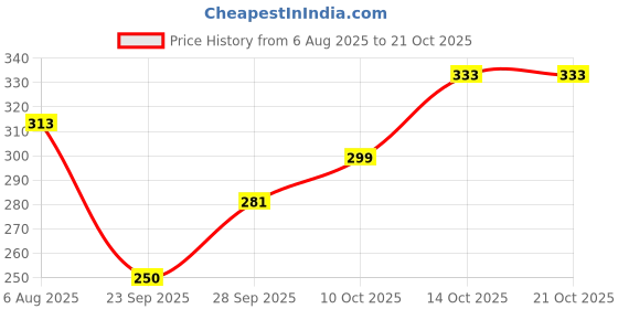 flipkart.com alexvyan Women Solid Mid-Calf/Crew alexvyan Price History Graph from 6 Aug 2025 to 21 Oct 2025