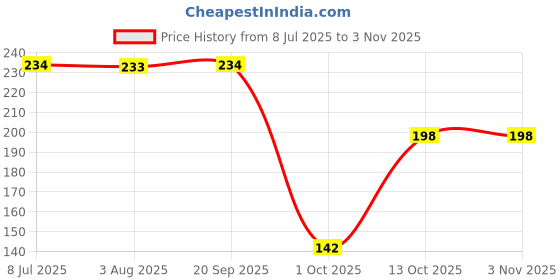 flipkart.com bonjour Women Solid Mid-Calf/Crew bonjour Price History Graph from 8 Jul 2025 to 1 Nov 2025