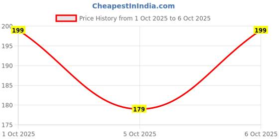 flipkart.com pravishri trends Women Solid Net A-line Kurta pravishri trends Price History Graph from 1 Oct 2025 to 6 Oct 2025