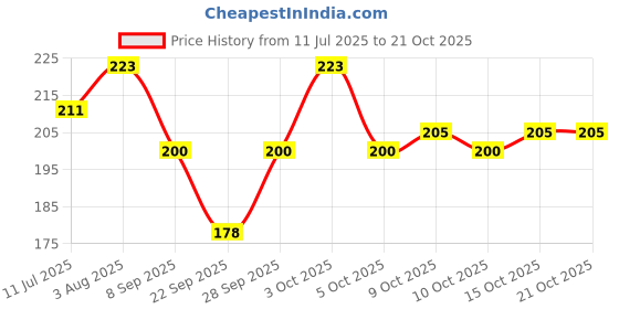 flipkart.com vaishnavi ashion Women Solid Olive Track Pants vaishnavi ashion Price History Graph from 11 Jul 2025 to 21 Oct 2025