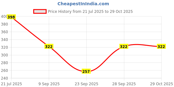 flipkart.com triraj Women Solid Olive Track Pants triraj Price History Graph from 21 Jul 2025 to 29 Oct 2025