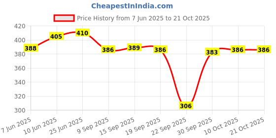 flipkart.com q-rious Women Solid Olive Track Pants q-rious Price History Graph from 7 Jun 2025 to 20 Oct 2025
