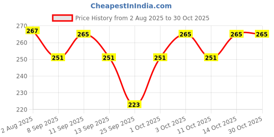 flipkart.com risemax Women Solid Olive Track Pants risemax Price History Graph from 2 Aug 2025 to 30 Oct 2025