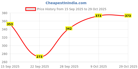 flipkart.com q-rious Women Solid Olive Track Pants q-rious Price History Graph from 15 Sep 2025 to 29 Oct 2025