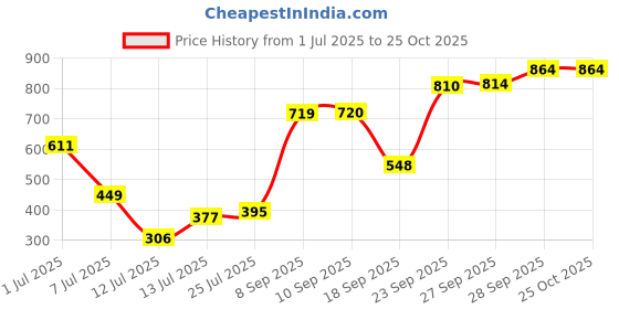flipkart.com harvard Women Solid Orange Track Pants harvard Price History Graph from 1 Jul 2025 to 25 Oct 2025