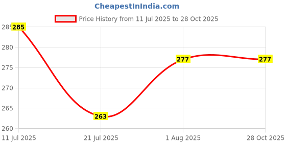 flipkart.com crumsium Women Solid Over the Knee crumsium Price History Graph from 11 Jul 2025 to 28 Oct 2025