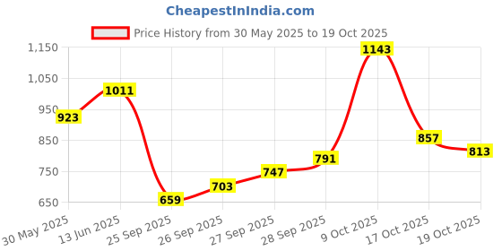 flipkart.com breil by fort collins Women Solid Parka Jacket breil by fort collins Price History Graph from 30 May 2025 to 19 Oct 2025