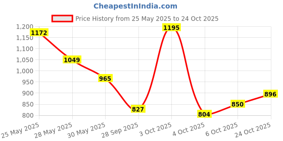 flipkart.com fort collins Women Solid Parka Jacket fort collins Price History Graph from 25 May 2025 to 24 Oct 2025