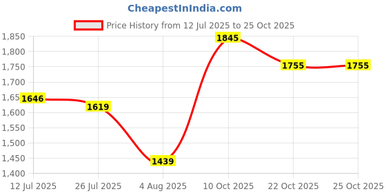 flipkart.com roadster Women Solid Parka Jacket roadster Price History Graph from 12 Jul 2025 to 25 Oct 2025