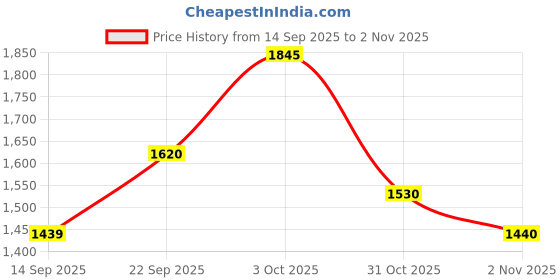 flipkart.com roadster Women Solid Parka Jacket roadster Price History Graph from 14 Sep 2025 to 2 Nov 2025