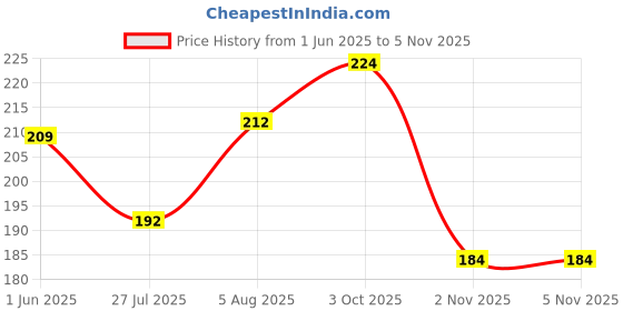 flipkart.com infispace Women Solid Peds/Footie/No-Show infispace Price History Graph from 1 Jun 2025 to 2 Nov 2025