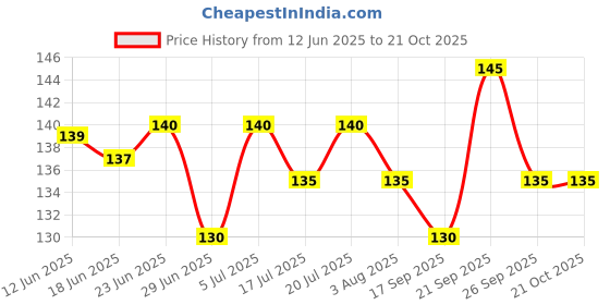 flipkart.com nanox Women Solid Peds/Footie/No-Show nanox Price History Graph from 12 Jun 2025 to 21 Oct 2025