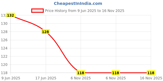 flipkart.com blossom threads Women Solid Peds/Footie/No-Show blossom threads Price History Graph from 9 Jun 2025 to 16 Nov 2025