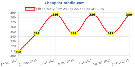 flipkart.com purple feather Women Solid Pencil Black Skirt purple feather Price History Graph from 23 Sep 2025 to 23 Oct 2025