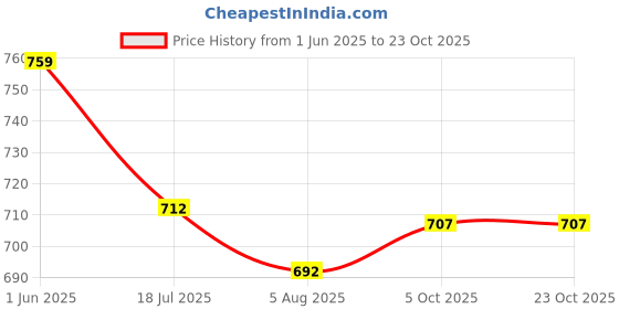 flipkart.com dolsia Women Solid Pencil Black Skirt dolsia Price History Graph from 1 Jun 2025 to 22 Oct 2025