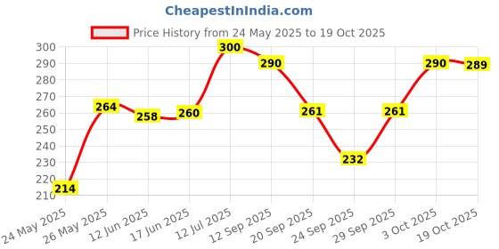 flipkart.com german goat Women Solid Pencil Black Skirt german goat Price History Graph from 24 May 2025 to 19 Oct 2025