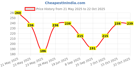 flipkart.com fashionez Women Solid Pencil Black Skirt fashionez Price History Graph from 21 May 2025 to 22 Oct 2025