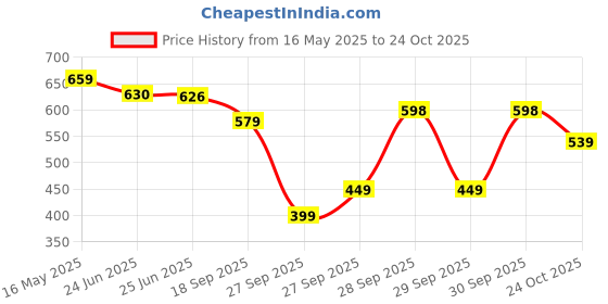 flipkart.com tokyo talkies Women Solid Pencil Black Skirt tokyo talkies Price History Graph from 16 May 2025 to 24 Oct 2025