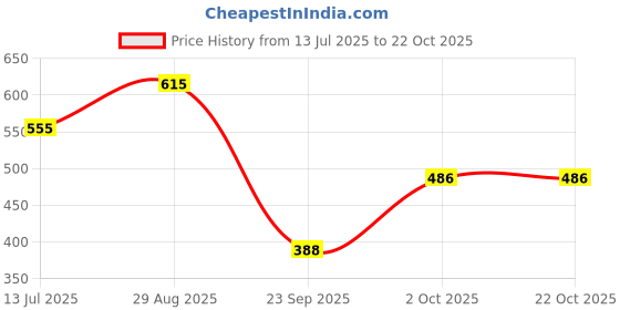 flipkart.com ts fashion Women Solid Pencil Black Skirt ts fashion Price History Graph from 13 Jul 2025 to 22 Oct 2025