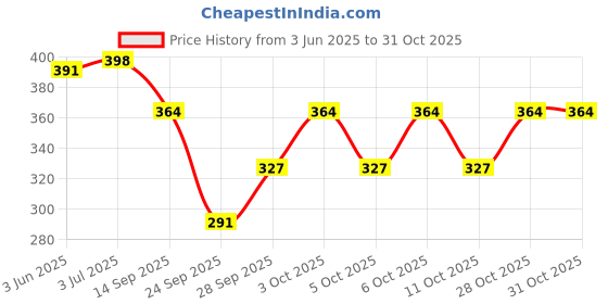 flipkart.com purple feather Women Solid Pencil Black Skirt purple feather Price History Graph from 3 Jun 2025 to 30 Oct 2025