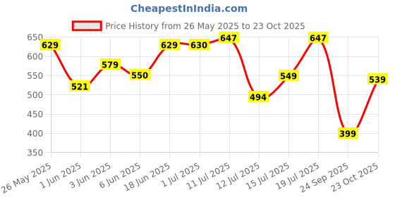 flipkart.com tokyo talkies Women Solid Pencil Black Skirt tokyo talkies Price History Graph from 26 May 2025 to 23 Oct 2025