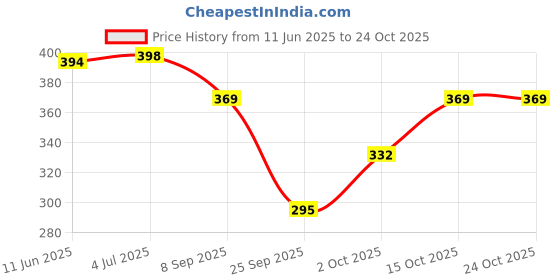 flipkart.com purple feather Women Solid Pencil Black Skirt purple feather Price History Graph from 11 Jun 2025 to 24 Oct 2025