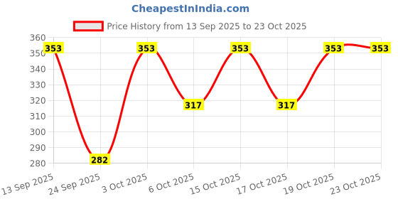 flipkart.com purple feather Women Solid Pencil Black Skirt purple feather Price History Graph from 13 Sep 2025 to 23 Oct 2025