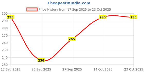 flipkart.com cuisinex Women Solid Pencil Black Skirt cuisinex Price History Graph from 17 Sep 2025 to 22 Oct 2025