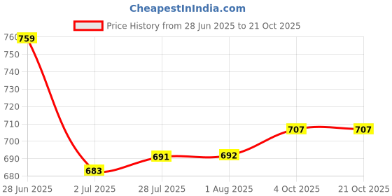 flipkart.com dolsia Women Solid Pencil Blue Skirt dolsia Price History Graph from 28 Jun 2025 to 21 Oct 2025