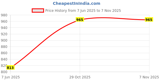 flipkart.com sassafras Women Solid Pencil Blue Skirt sassafras Price History Graph from 7 Jun 2025 to 4 Nov 2025