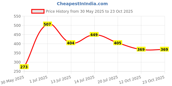 flipkart.com tokyo talkies Women Solid Pencil Blue Skirt tokyo talkies Price History Graph from 30 May 2025 to 23 Oct 2025