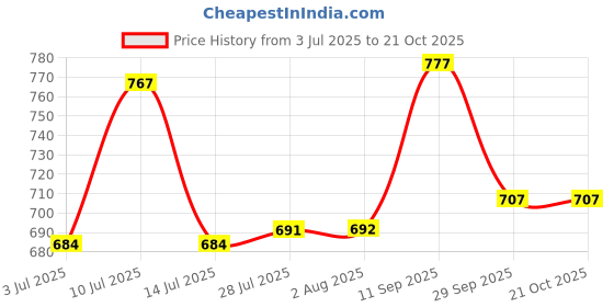 flipkart.com dolsia Women Solid Pencil Blue Skirt dolsia Price History Graph from 3 Jul 2025 to 21 Oct 2025