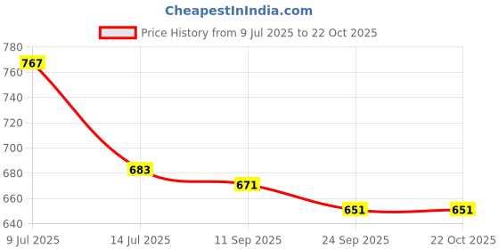 flipkart.com dolsia Women Solid Pencil Blue Skirt dolsia Price History Graph from 9 Jul 2025 to 21 Oct 2025