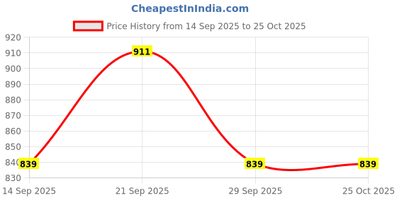 flipkart.com sassafras Women Solid Pencil Blue Skirt sassafras Price History Graph from 14 Sep 2025 to 24 Oct 2025