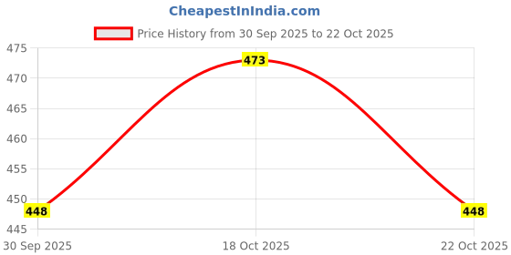 flipkart.com ak fashion Women Solid Pencil Blue Skirt ak fashion Price History Graph from 30 Sep 2025 to 22 Oct 2025