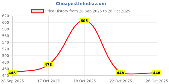 flipkart.com ak fashion Women Solid Pencil Blue Skirt ak fashion Price History Graph from 28 Sep 2025 to 24 Oct 2025