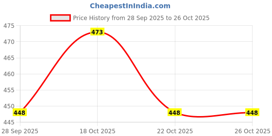flipkart.com ak fashion Women Solid Pencil Blue Skirt ak fashion Price History Graph from 28 Sep 2025 to 24 Oct 2025
