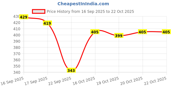 flipkart.com tokyo talkies Women Solid Pencil Brown Skirt tokyo talkies Price History Graph from 16 Sep 2025 to 22 Oct 2025