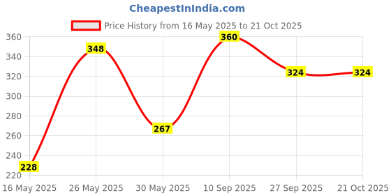 flipkart.com tokyo talkies Women Solid Pencil Green Skirt tokyo talkies Price History Graph from 16 May 2025 to 21 Oct 2025