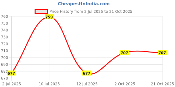 flipkart.com dolsia Women Solid Pencil Light Blue Skirt dolsia Price History Graph from 2 Jul 2025 to 21 Oct 2025